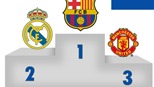 Barca, Real và M.U được yêu thích nhất trên Facebook
