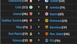 Nghi vấn: UEFA dàn xếp kết quả phân cặp 1/8 Champions League?