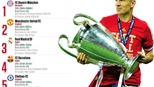 Thương hiệu giá trị nhất thế giới: Bayern soán ngôi M.U