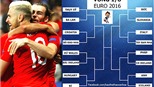 Điểm nhấn EURO 2016: Ở châu Âu, không có đội bóng nhỏ!