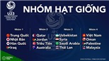 Phân loại hạt giống VCK U23 châu Á 2018: Việt Nam xếp sau Thái Lan, có thể tái đấu Hàn Quốc