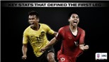 Malaysia áp đảo Việt Nam về mặt thống kê trong trận chung kết lượt đi AFF Cup 2018