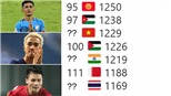 BXH FIFA: Việt Nam và Thái Lan chuẩn bị thăng hạng, Ấn Độ tụt khỏi top 100