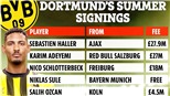 Bán Haaland, Dortmund bận rộn mua sắm