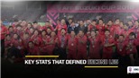 Thống kê chung kết lượt về AFF Cup 2018 cho thấy Việt Nam xứng đáng vô địch