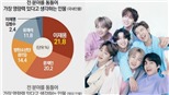BTS đứng thứ 3 danh sách người có ảnh hưởng nhất tới sinh viên Hàn Quốc