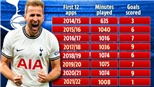 Sự xuất hiện của Haaland tại Premier League khiến cho Harry Kane xuất sắc hơn?