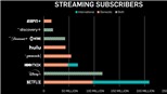 Cuộc đua ngày càng gay cấn giữa các nền tảng streaming