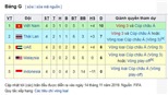 Bảng xếp hạng bảng G vòng loại World Cup 2022: Trực tiếp bóng đá Việt Nam đấu với Thái Lan