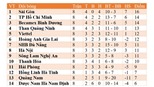Bảng xếp hạng V-League 2020 giai đoạn 2 vòng 5