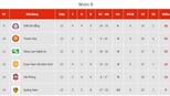 Cập nhật kết quả bóng đá, bảng xếp hạng V-League vòng 1