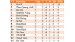 Bảng xếp hạng V-League 2021: HAGL sẽ tiếp tục độc chiếm ngôi đầu?