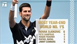 Djokovic kết thúc năm ở ngôi số 1 ATP: Sánh ngang Sampras, và hơn thế nữa