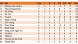 Bảng xếp hạng V-League 2021 vòng 7: Quảng Ninh, Hà Nội chờ HAGL sảy chân