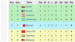 CẬP NHẬT: Cục diện các đội nhì bảng vòng loại World Cup 2022 khu vực châu Á