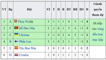 CẬP NHẬT: Cục diện các đội thứ ba vòng bảng EURO 2021
