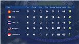 Bảng xếp hạng đội nhì vòng loại World Cup 2022: Cách tính điểm sau khi Triều Tiên rút lui